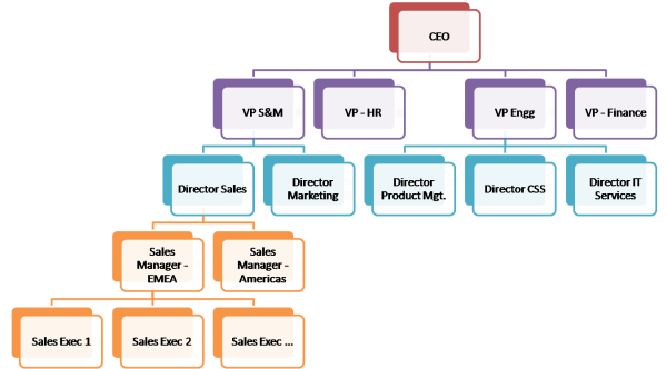 Zoho CRM - Exemple de hiérarchie de rôles